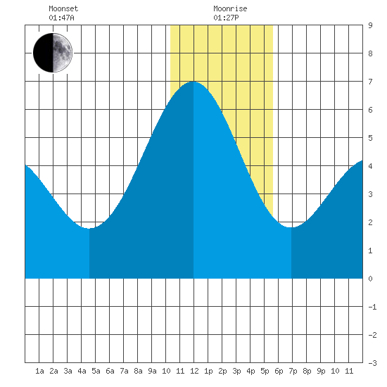 Cape Mordvinof tide chart for Saturday, December 27, 2025