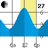 Cape Mordvinof tide chart for Saturday, December 27, 2025