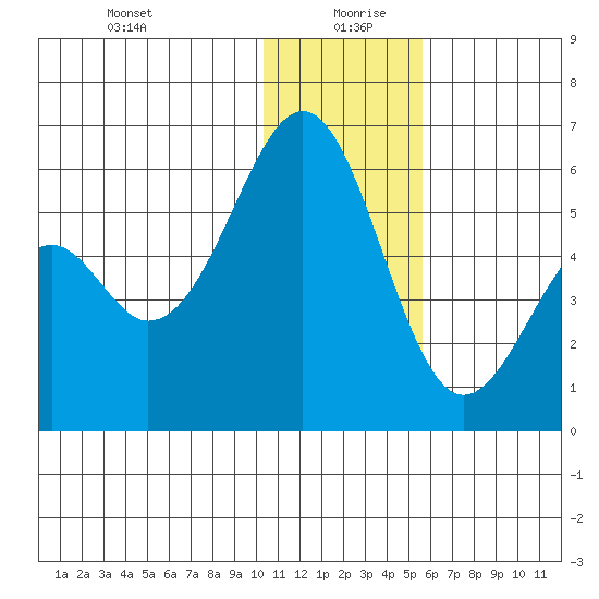 Cape Mordvinof tide chart for Sunday, December 28, 2025