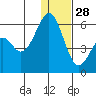Cape Mordvinof tide chart for Sunday, December 28, 2025