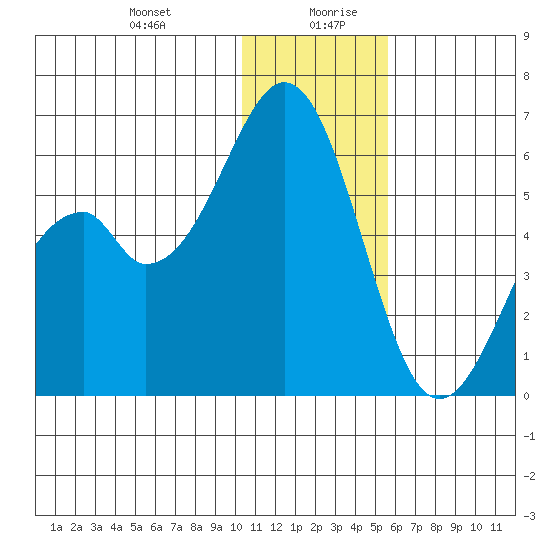 Cape Mordvinof tide chart for Monday, December 29, 2025