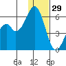 Cape Mordvinof tide chart for Monday, December 29, 2025