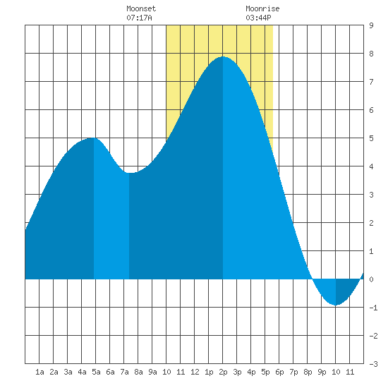 Cape Mordvinof tide chart for Tuesday, December 2, 2025