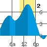 Cape Mordvinof tide chart for Tuesday, December 2, 2025