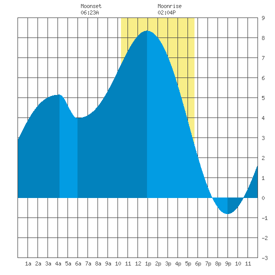 Cape Mordvinof tide chart for Tuesday, December 30, 2025