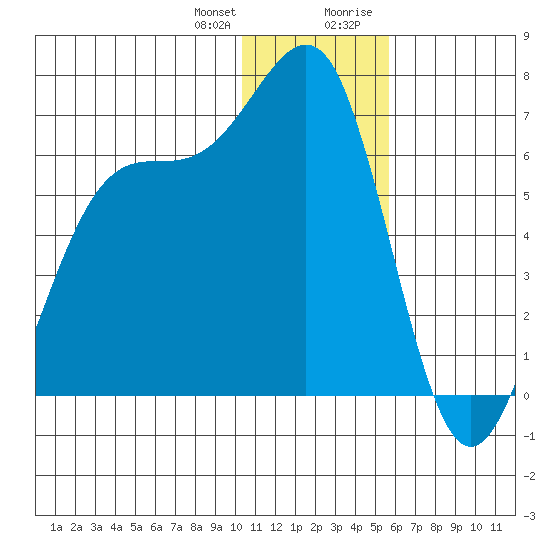 Cape Mordvinof tide chart for Wednesday, December 31, 2025