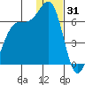 Cape Mordvinof tide chart for Wednesday, December 31, 2025