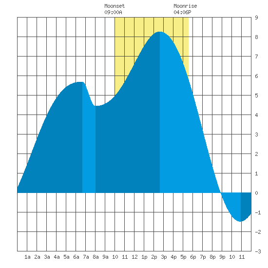Cape Mordvinof tide chart for Wednesday, December 3, 2025
