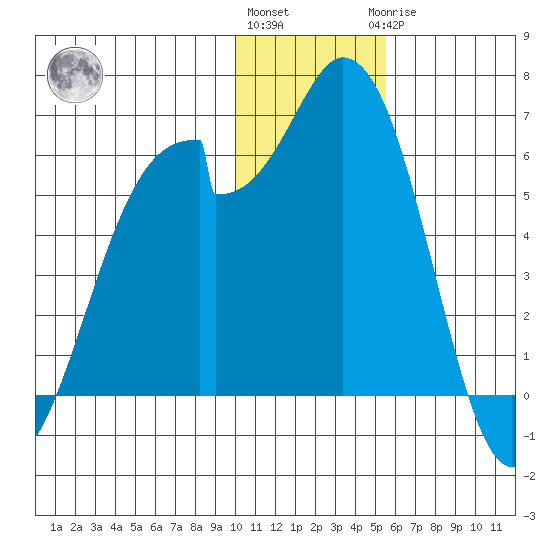 Cape Mordvinof tide chart for Thursday, December 4, 2025