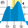 Cape Mordvinof tide chart for Thursday, December 4, 2025
