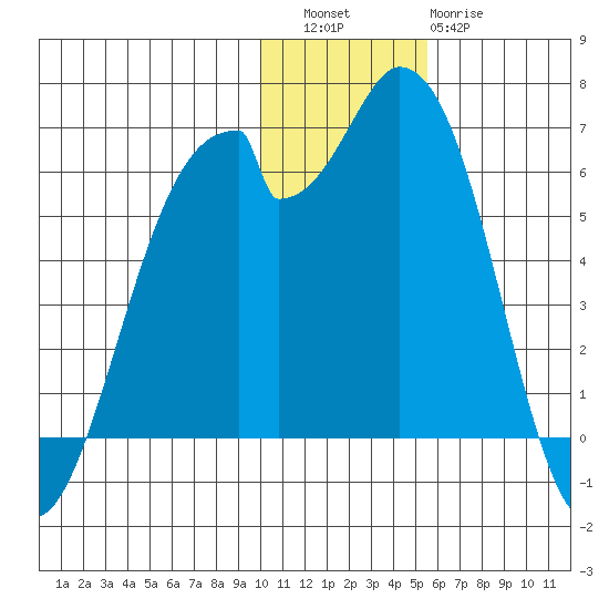 Cape Mordvinof tide chart for Friday, December 5, 2025