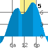 Cape Mordvinof tide chart for Friday, December 5, 2025