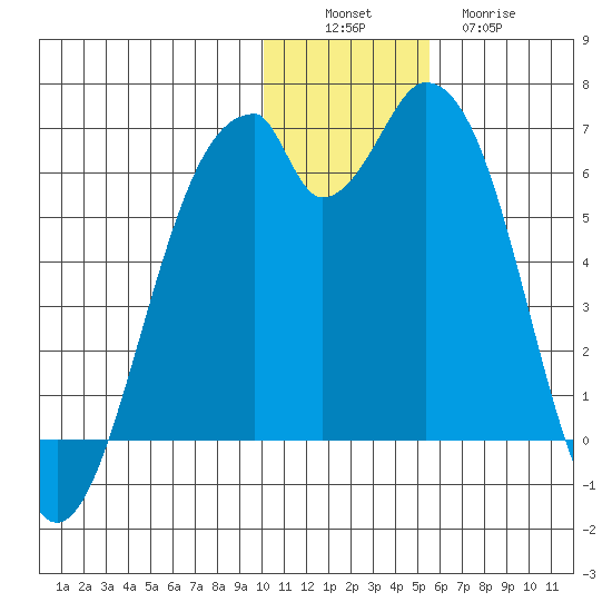 Cape Mordvinof tide chart for Saturday, December 6, 2025