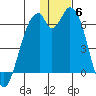 Cape Mordvinof tide chart for Saturday, December 6, 2025