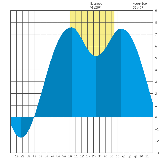 Cape Mordvinof tide chart for Sunday, December 7, 2025