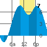 Cape Mordvinof tide chart for Sunday, December 7, 2025