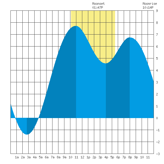 Cape Mordvinof tide chart for Monday, December 8, 2025