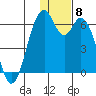 Cape Mordvinof tide chart for Monday, December 8, 2025
