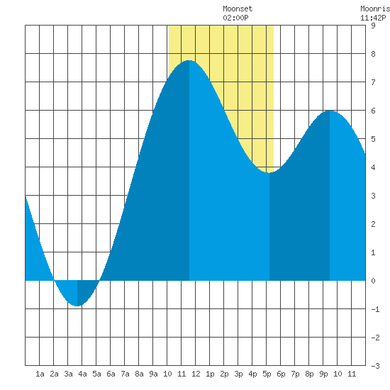 Cape Mordvinof tide chart for Tuesday, December 9, 2025