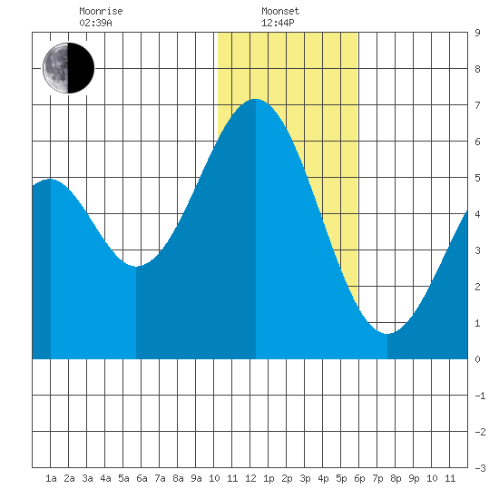 Cape Mordvinof tide chart for Saturday, January 10, 2026