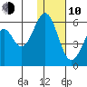 Cape Mordvinof tide chart for Saturday, January 10, 2026