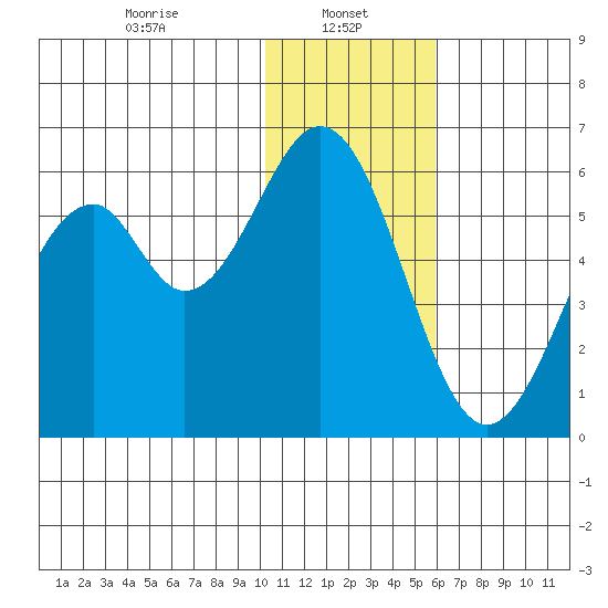 Cape Mordvinof tide chart for Sunday, January 11, 2026