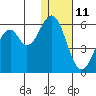 Cape Mordvinof tide chart for Sunday, January 11, 2026