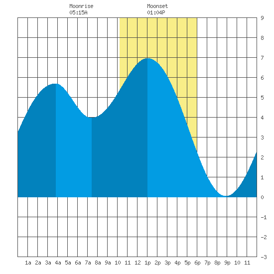 Cape Mordvinof tide chart for Monday, January 12, 2026
