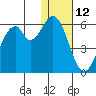 Cape Mordvinof tide chart for Monday, January 12, 2026