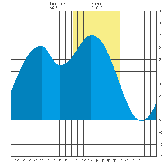 Cape Mordvinof tide chart for Tuesday, January 13, 2026
