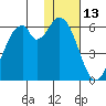 Cape Mordvinof tide chart for Tuesday, January 13, 2026