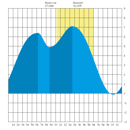 Cape Mordvinof tide chart for Wednesday, January 14, 2026