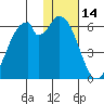 Cape Mordvinof tide chart for Wednesday, January 14, 2026