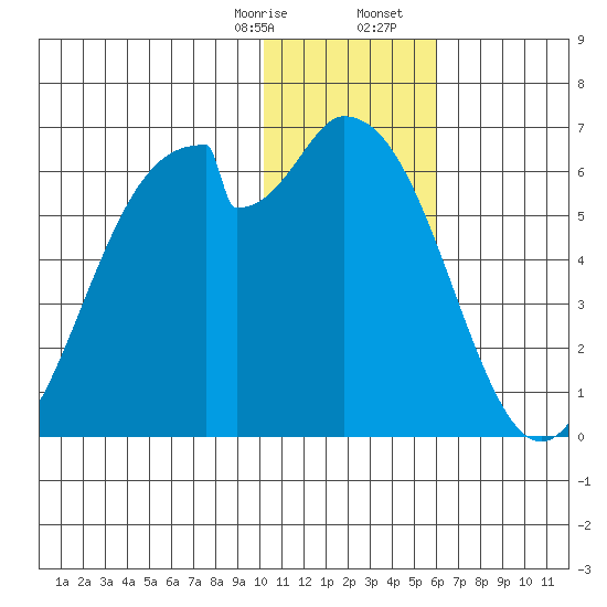 Cape Mordvinof tide chart for Thursday, January 15, 2026