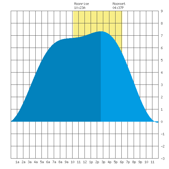 Cape Mordvinof tide chart for Saturday, January 17, 2026