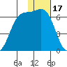 Cape Mordvinof tide chart for Saturday, January 17, 2026