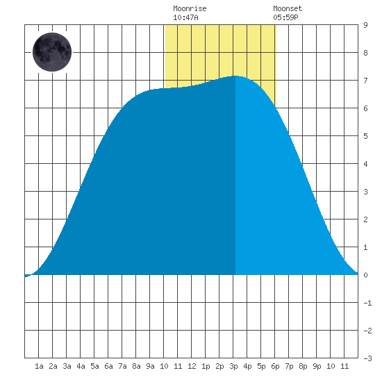 Cape Mordvinof tide chart for Sunday, January 18, 2026