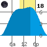 Cape Mordvinof tide chart for Sunday, January 18, 2026