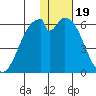 Cape Mordvinof tide chart for Monday, January 19, 2026