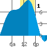 Cape Mordvinof tide chart for Thursday, January 1, 2026