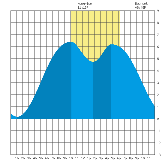 Cape Mordvinof tide chart for Tuesday, January 20, 2026
