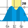 Cape Mordvinof tide chart for Tuesday, January 20, 2026