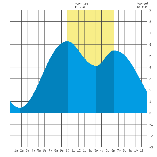 Cape Mordvinof tide chart for Wednesday, January 21, 2026