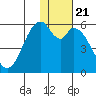 Cape Mordvinof tide chart for Wednesday, January 21, 2026