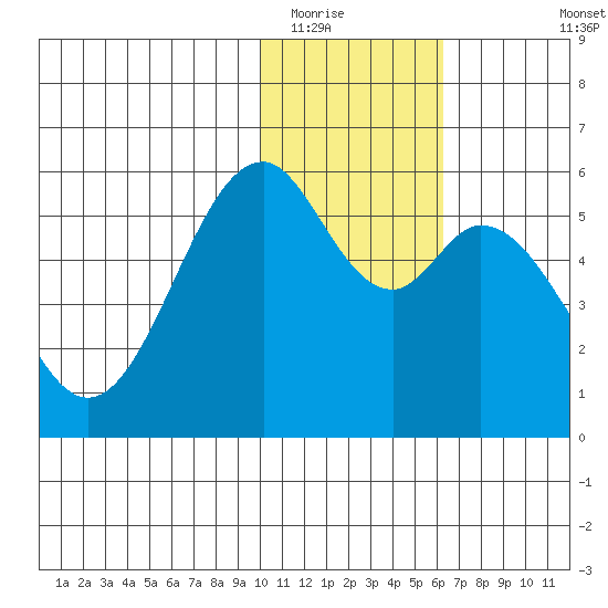 Cape Mordvinof tide chart for Thursday, January 22, 2026