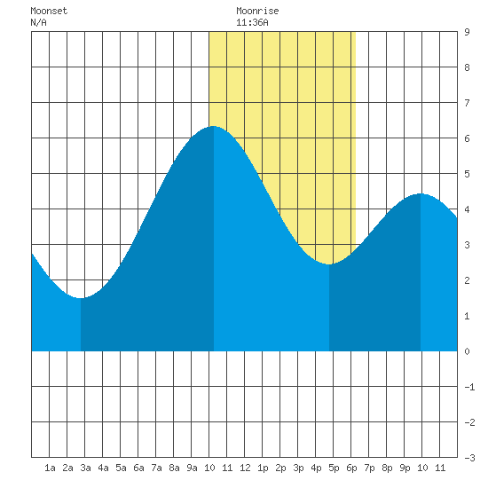 Cape Mordvinof tide chart for Friday, January 23, 2026