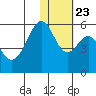 Cape Mordvinof tide chart for Friday, January 23, 2026