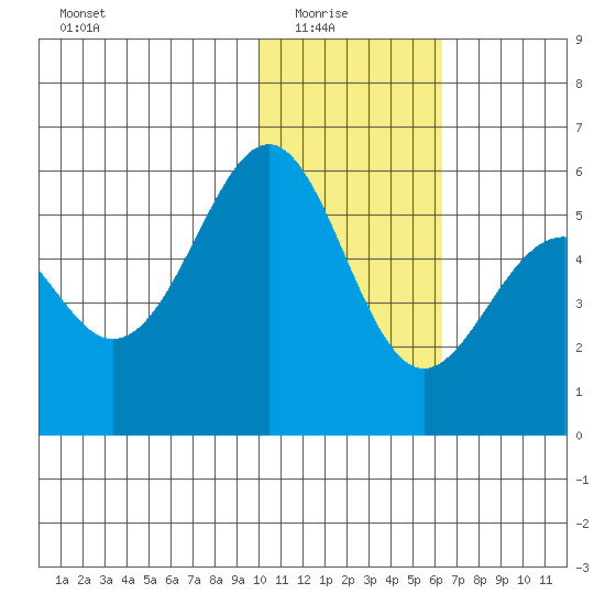 Cape Mordvinof tide chart for Saturday, January 24, 2026