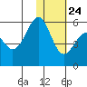Cape Mordvinof tide chart for Saturday, January 24, 2026