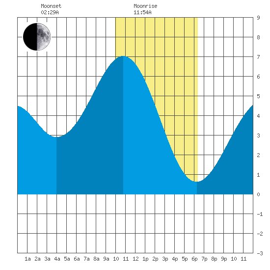 Cape Mordvinof tide chart for Sunday, January 25, 2026